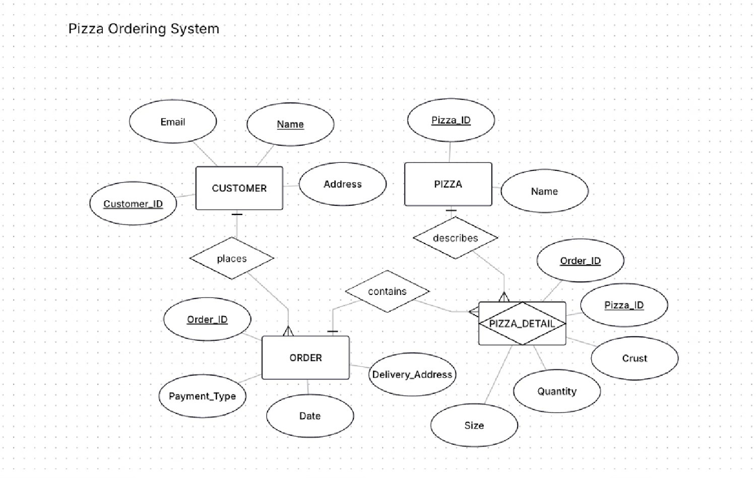 Lab 2 Conceptual ER Diagram